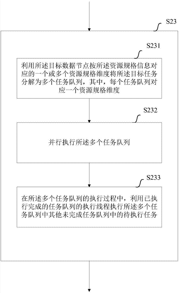 Method and device for calculating resources in distributed system