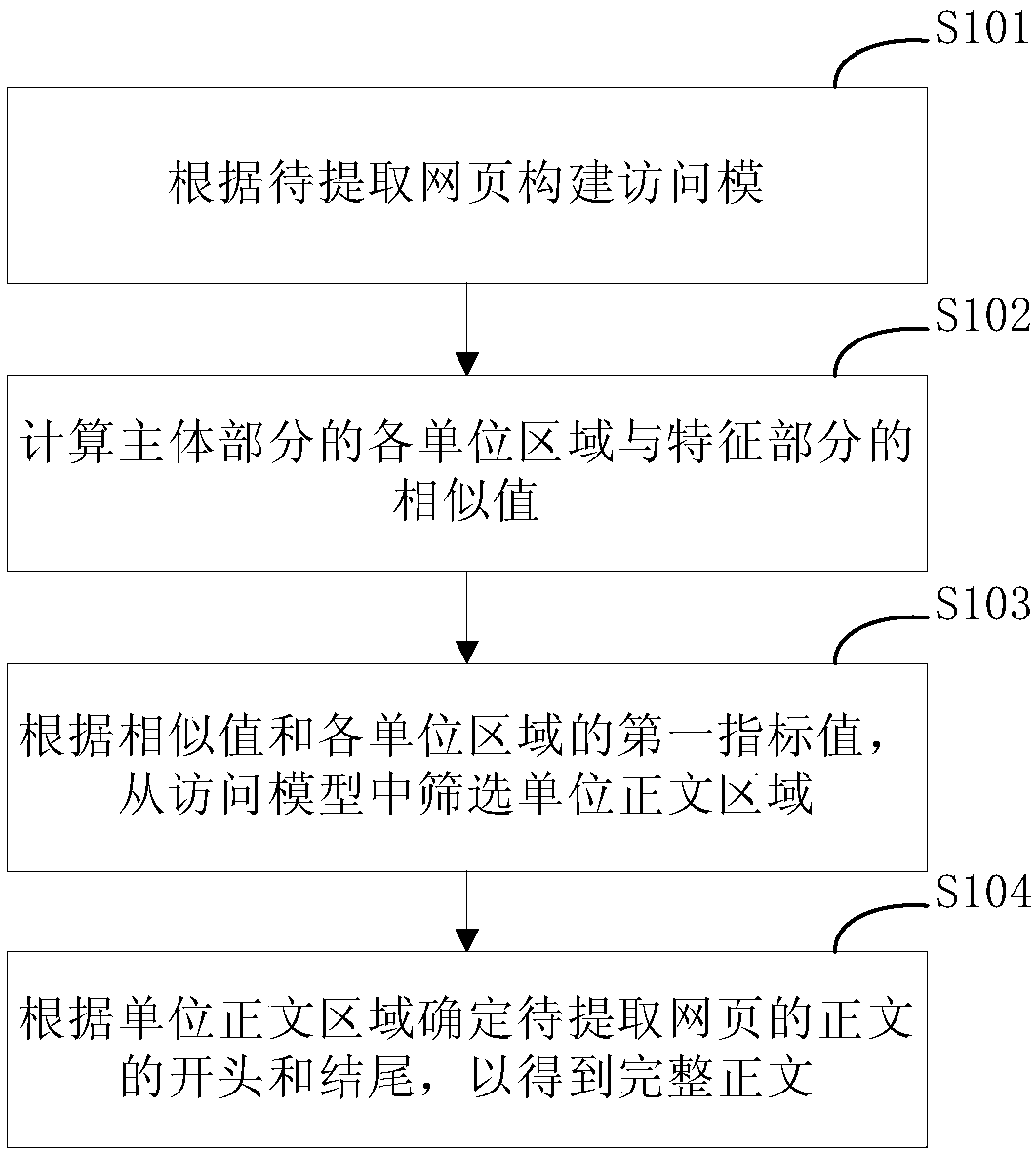 Method and device for extracting webpage text