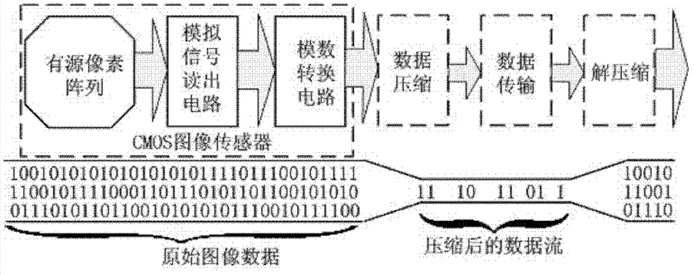 CMOS (complementary metal-oxide-semiconductor transistor) image sensor for realizing two-dimensional discrete cosine transformation