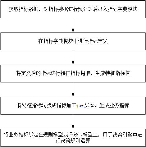 A Realization Method of Index Processing Applied in Decision Engine