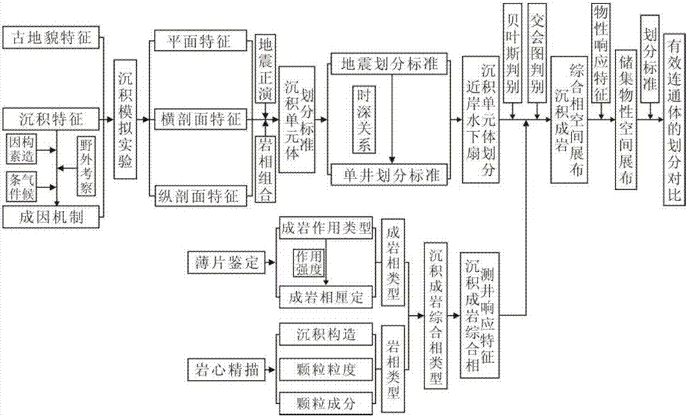 Method for division and comparison of effective connected bodies of nearshore subaqueous fan glutenite