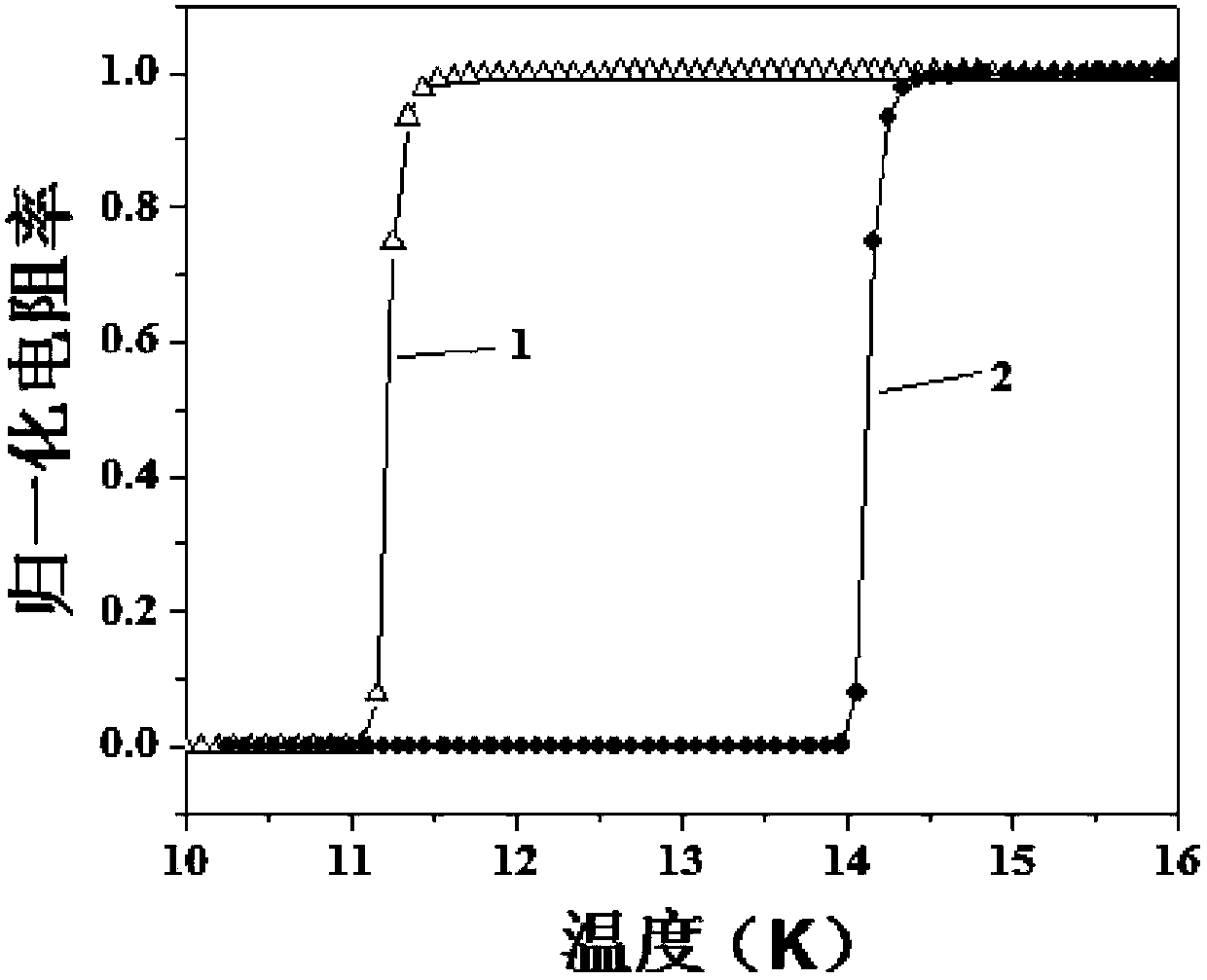 A silicon-based niobium nitride thin film superconducting material and its manufacturing method