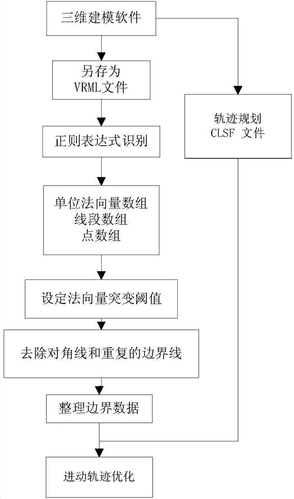 Trajectory optimization method for procession of mould pneumatic grinding wheel based on three-dimensional boundary extraction