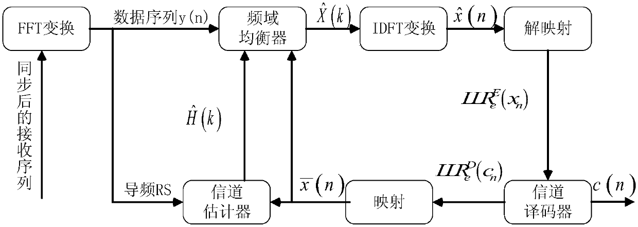 Soft iterative channel estimation method