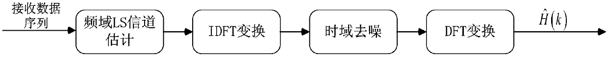 Soft iterative channel estimation method