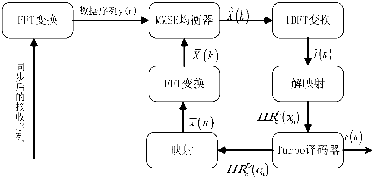 Soft iterative channel estimation method