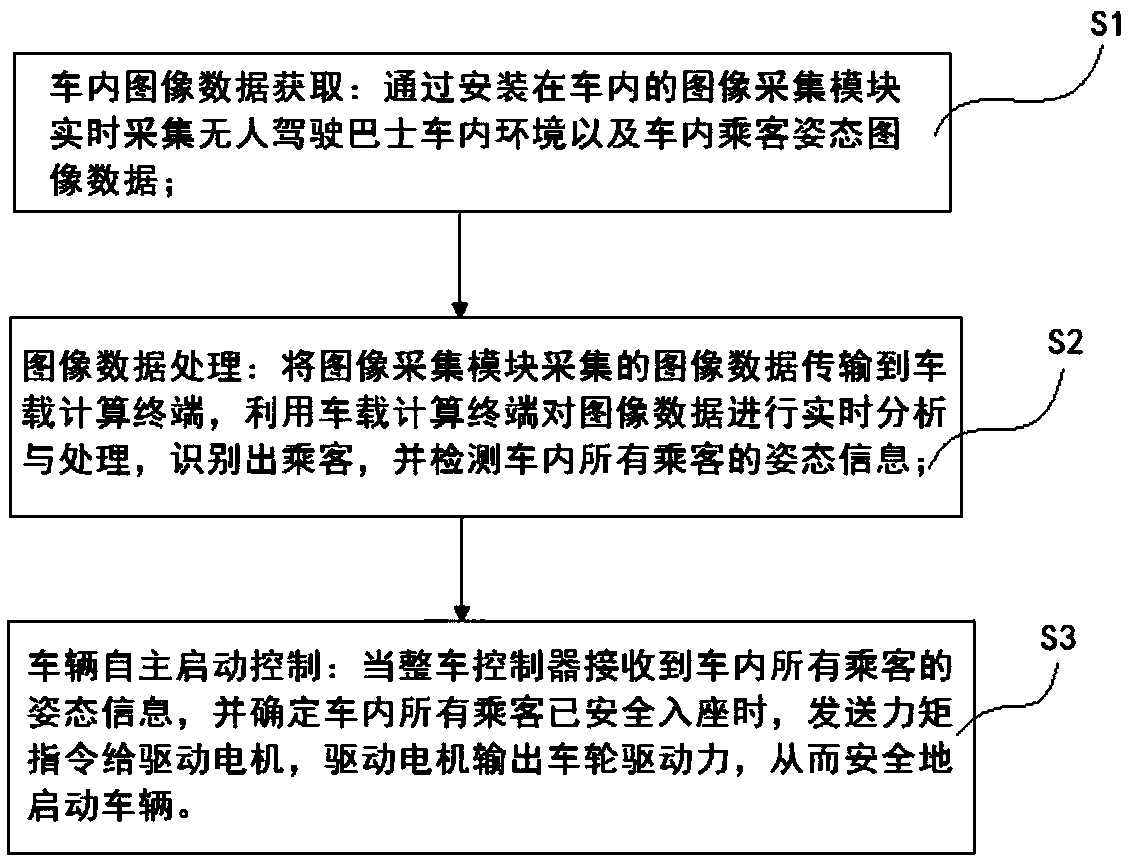 Unmanned bus starting control system and control method