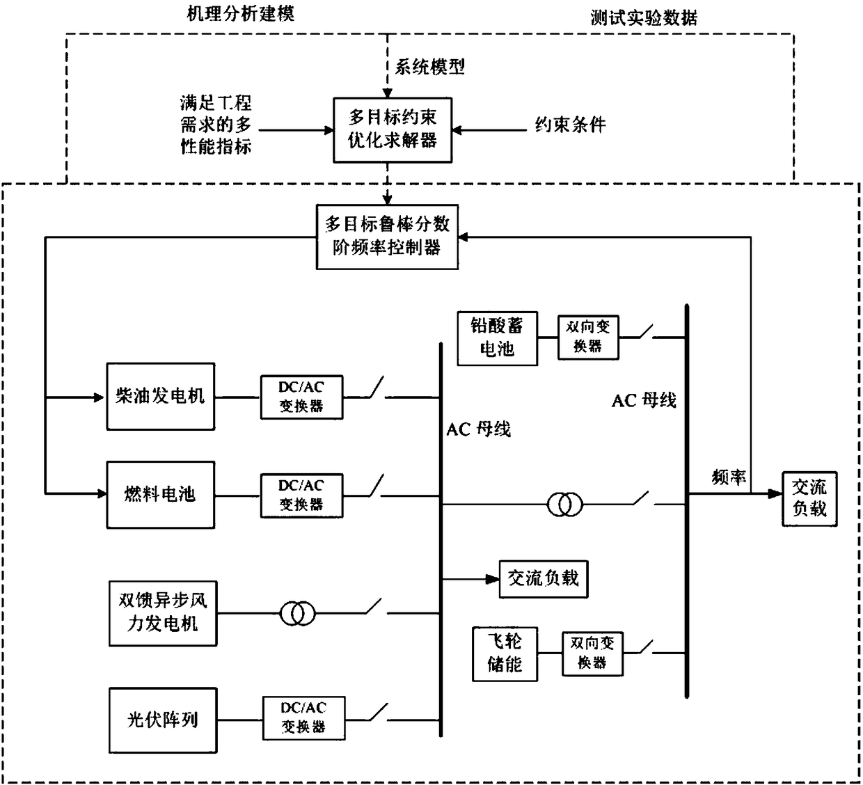 A multi-objective robust frequency control method for stand-alone microgrid systems