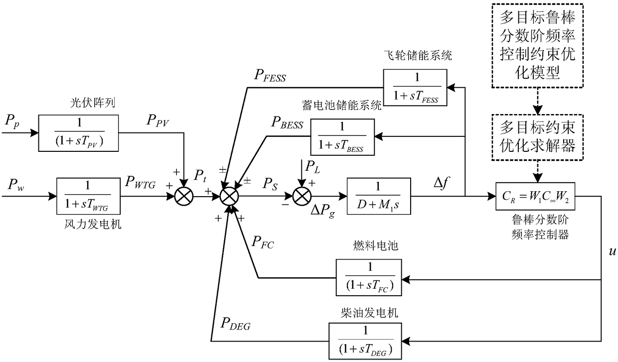 A multi-objective robust frequency control method for stand-alone microgrid systems