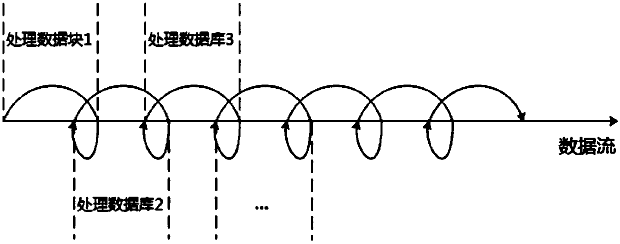 Data driven incremental integration based screw type fault diagnosis model