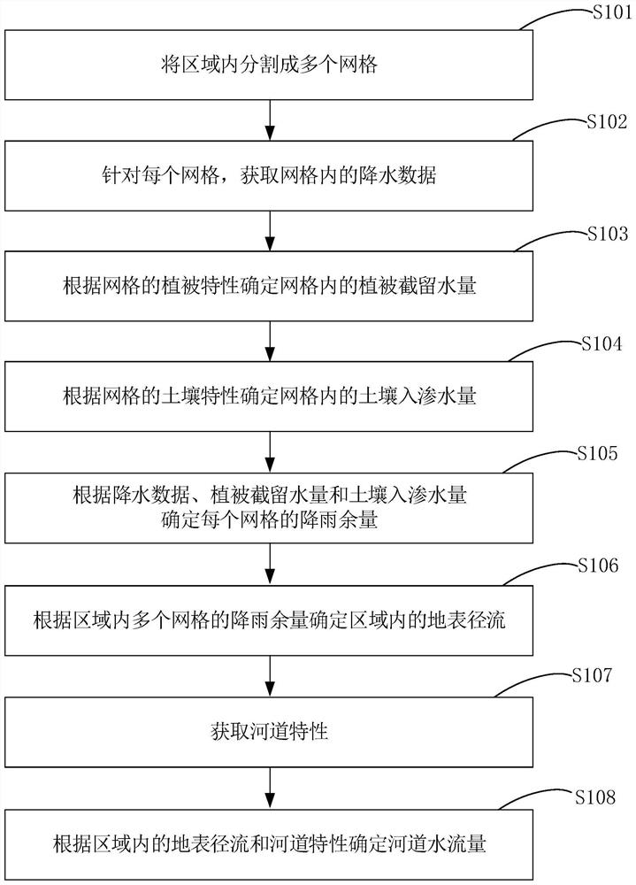 Method and device for predicting river water flow generated by rainfall runoff in region