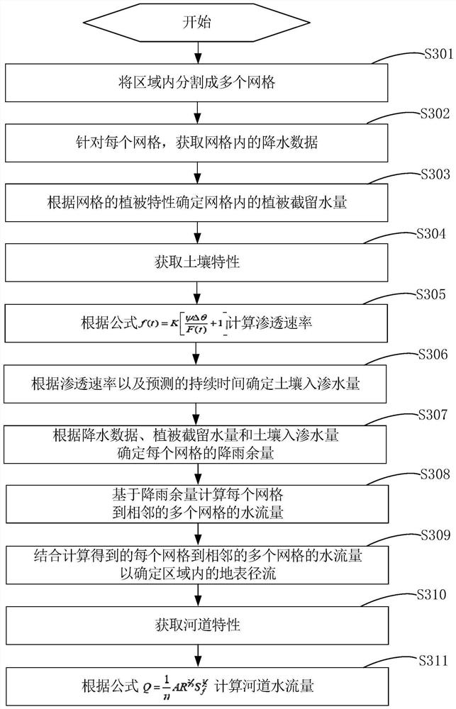 Method and device for predicting river water flow generated by rainfall runoff in region