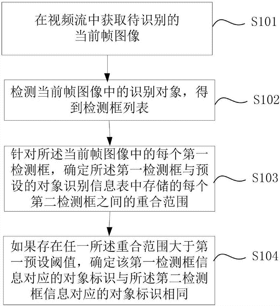 Object identifying and tracking method and device