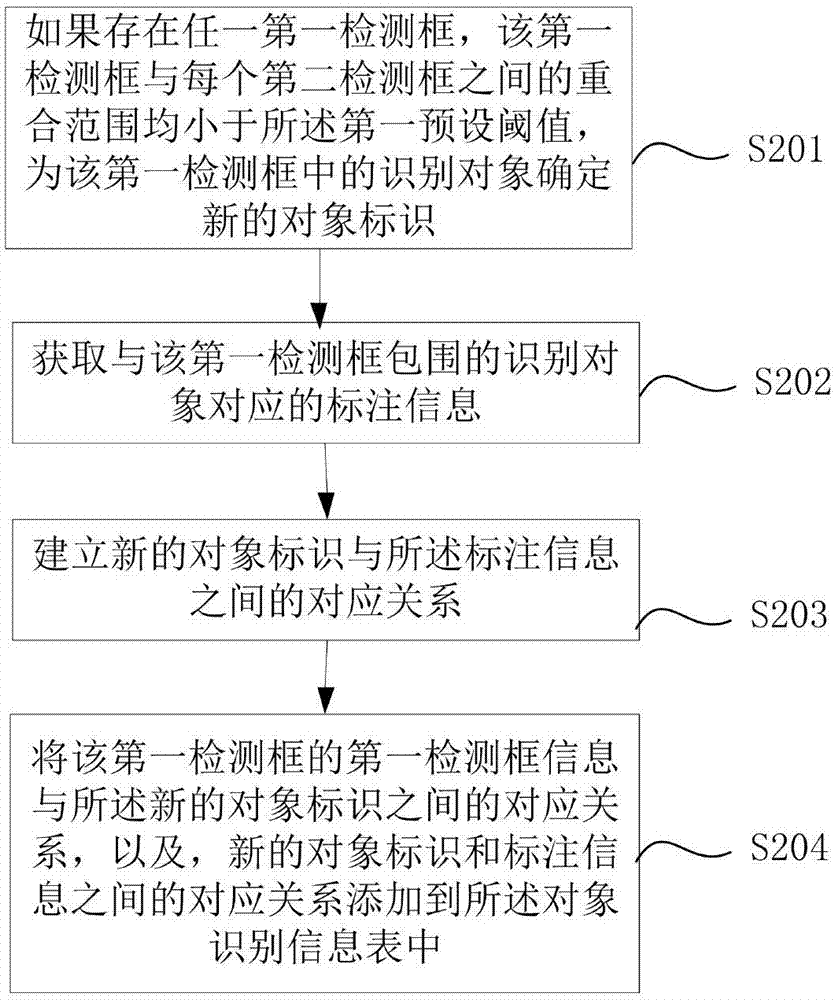 Object identifying and tracking method and device