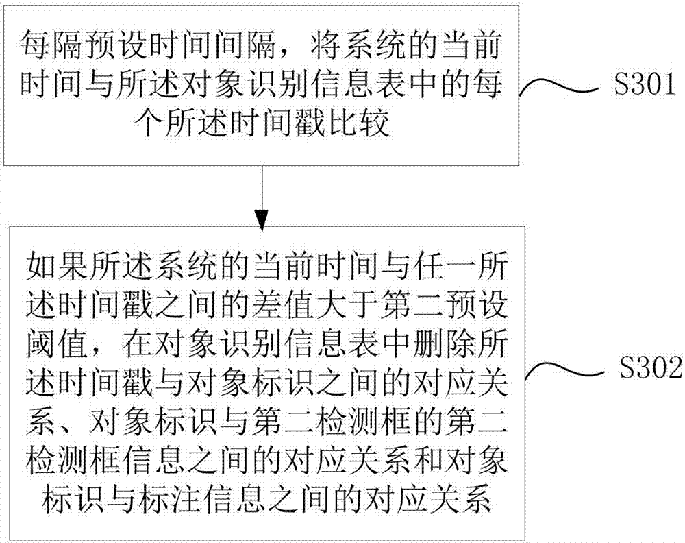 Object identifying and tracking method and device