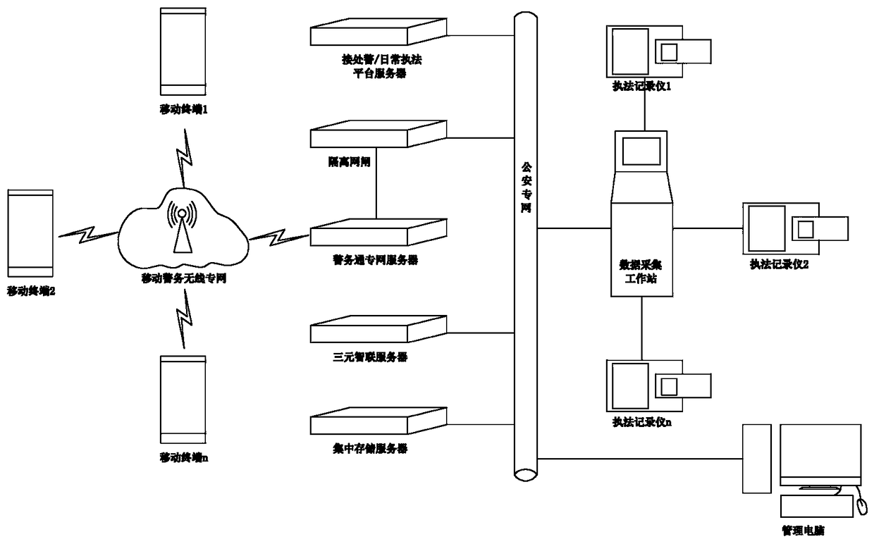 Site enforcement recorder and mobile terminal backward code scanning bundled ternary alliance uploading system