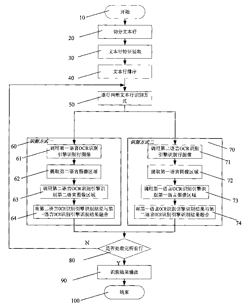 Quick text recognition method