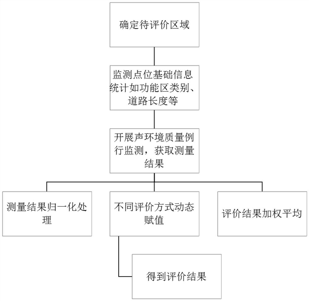 Evaluation method for acoustic environment quality monitoring