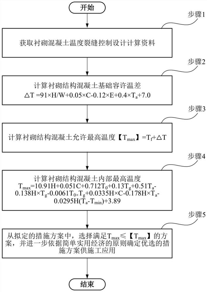Strong Constraint Method and Temperature Control System for Temperature Crack Control of Hydraulic Tunnel Lining Concrete