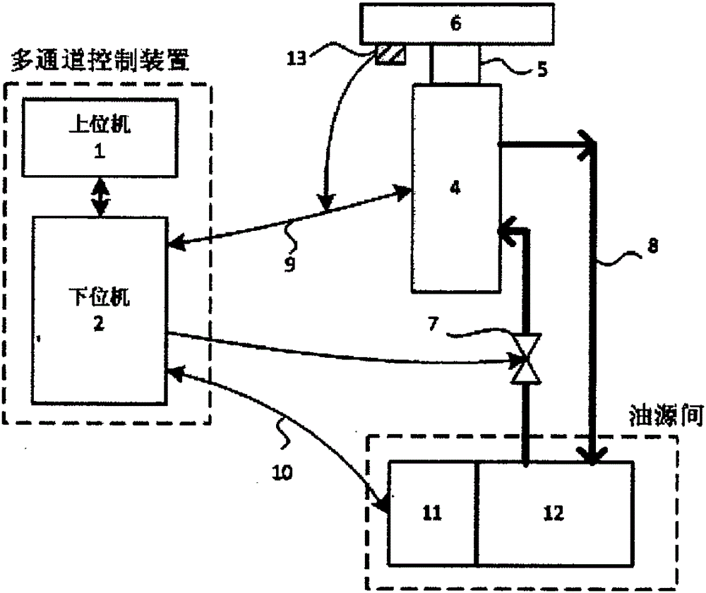 Multichannel control device used for hydraulic vibration test system