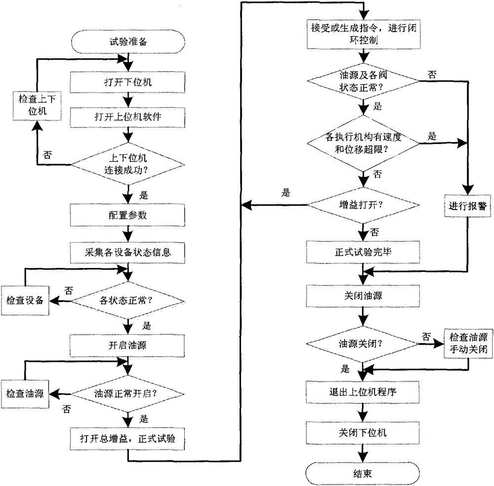 Multichannel control device used for hydraulic vibration test system