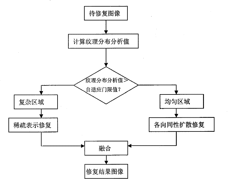 Image restoring method based on isotropic diffusion and sparse representation