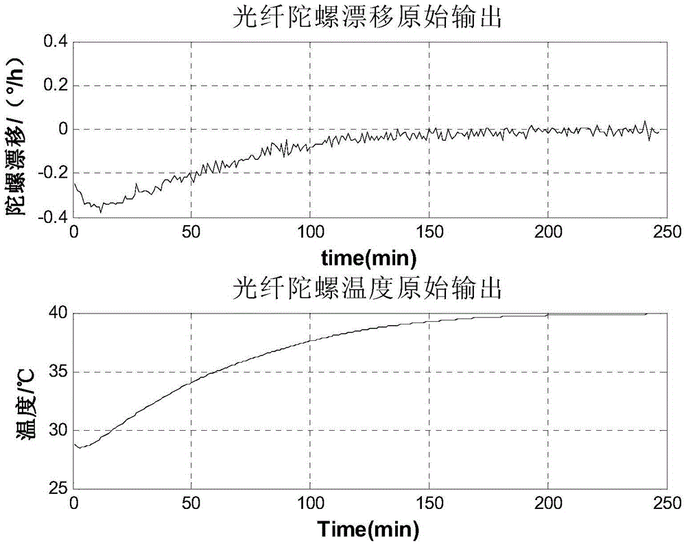 A temperature drift compensation method for fiber optic gyroscope based on wavelet analysis and bp neural network