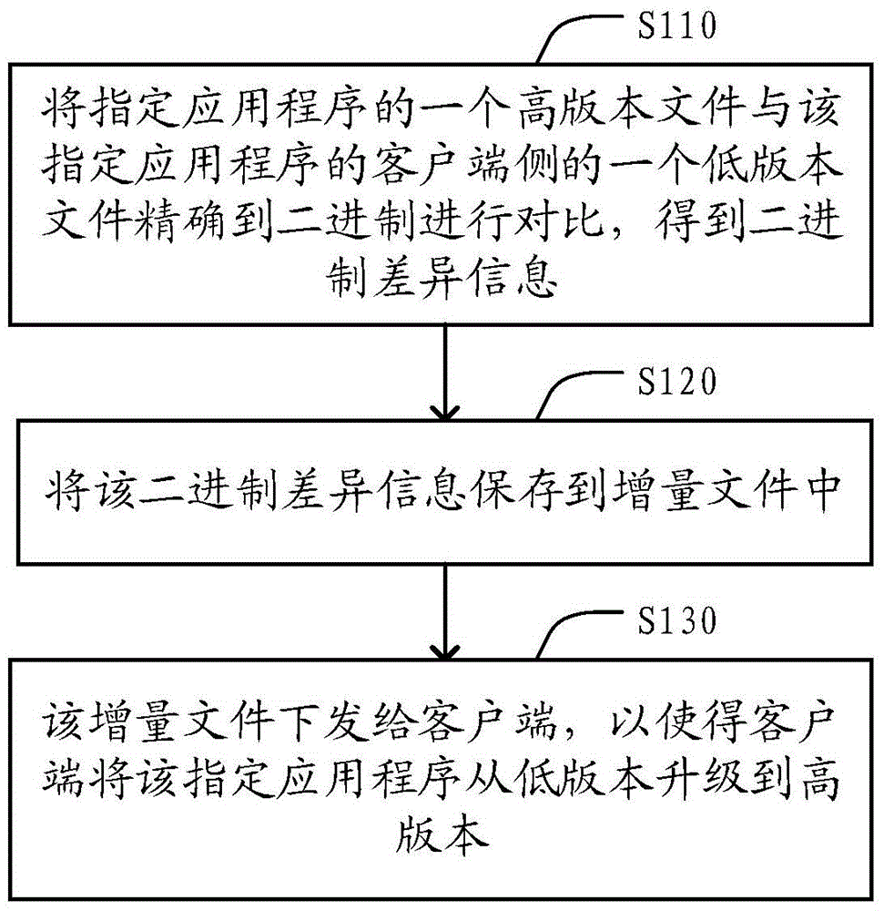 Method and device for upgrading client-side applications