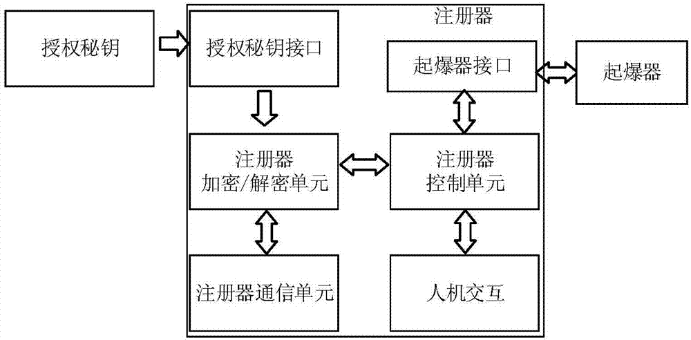 A two-way authentication electronic detonator system and its control method