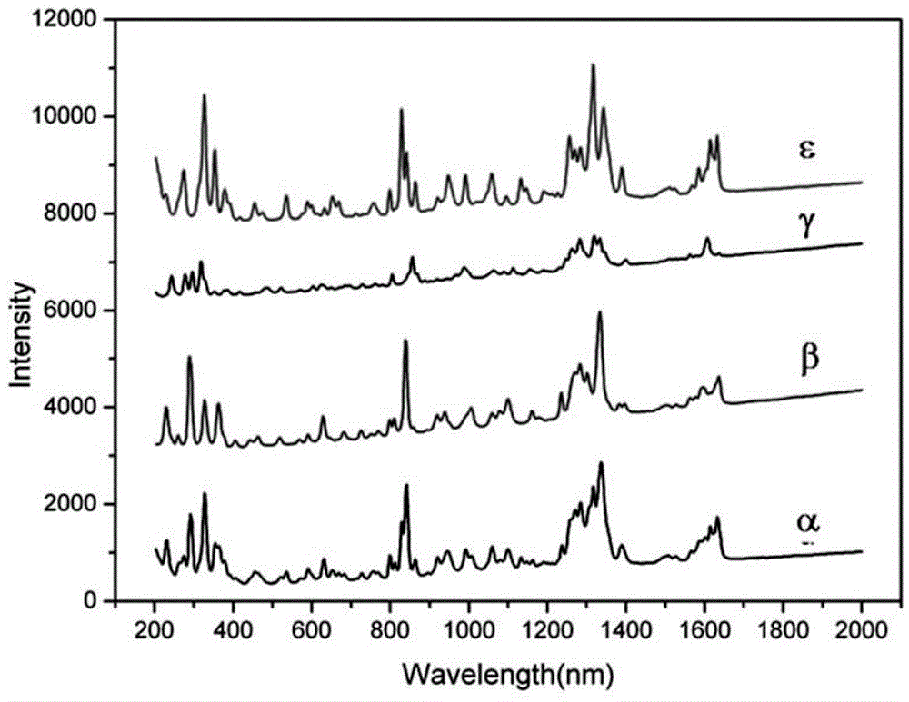 Method for Determination of Raman Characteristic Regions in Quantitative Analysis of Explosives Cl-20 Crystal Form