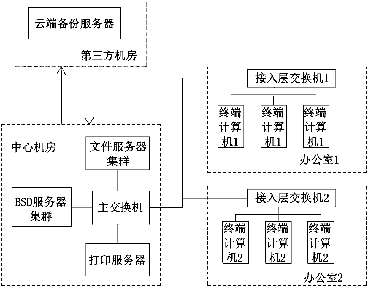 Distributed computer cloud desktop office system