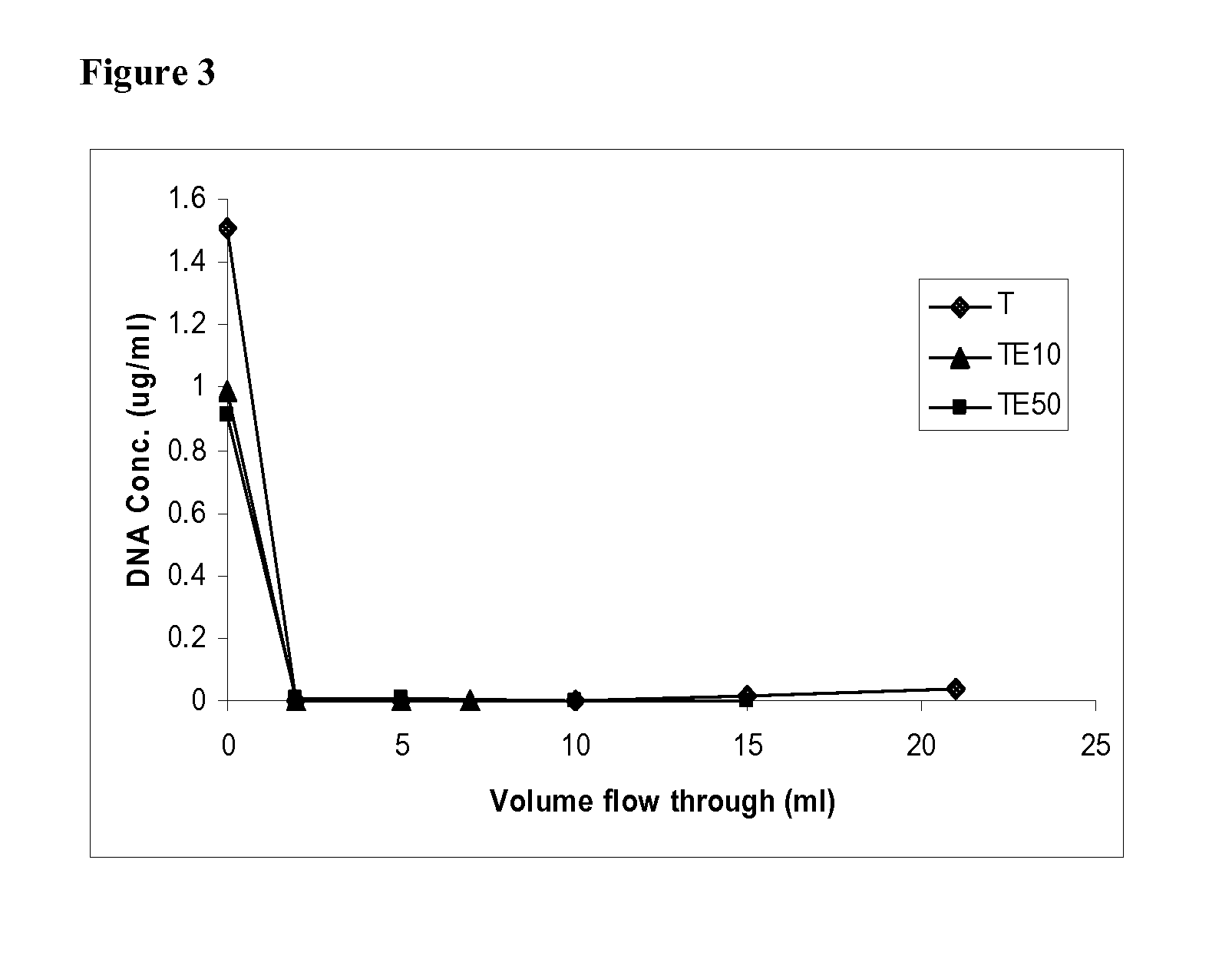 Separation Of Virus And/Or Protein From Nucleic Acids By Primary Amines