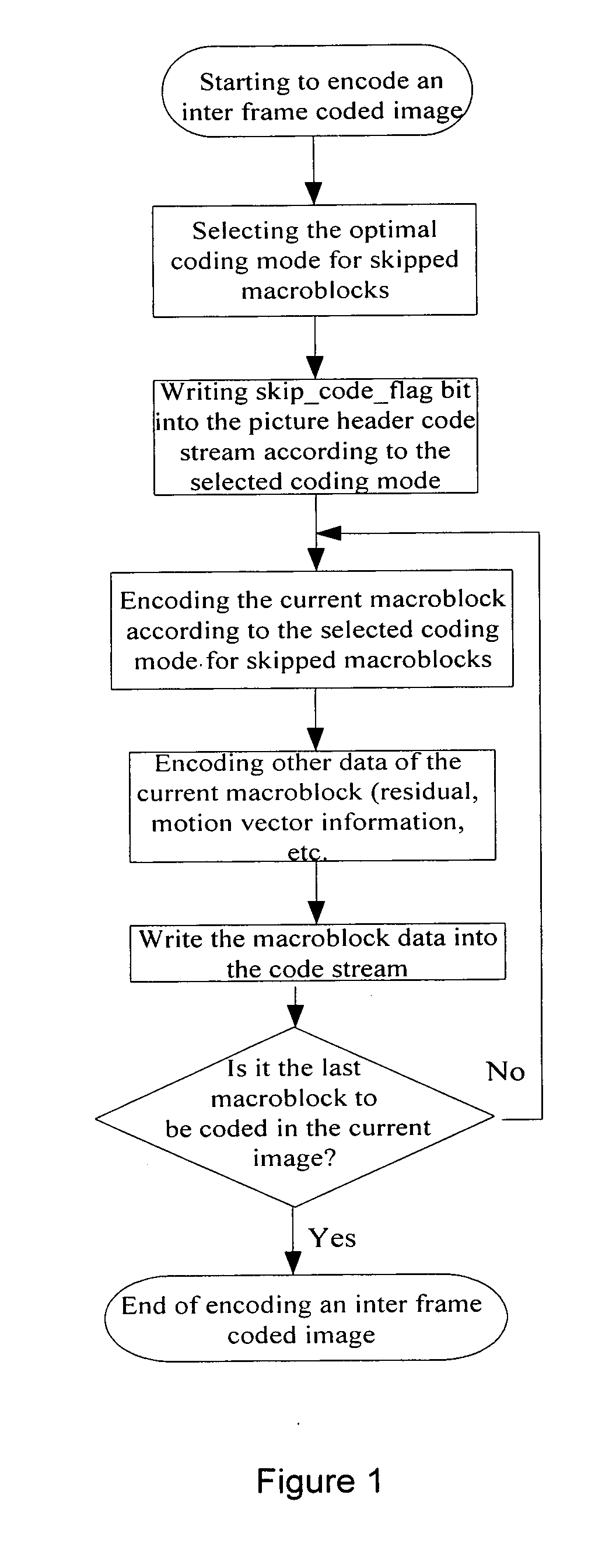 Encoding Method for Skipped Macroblocks in Video Image