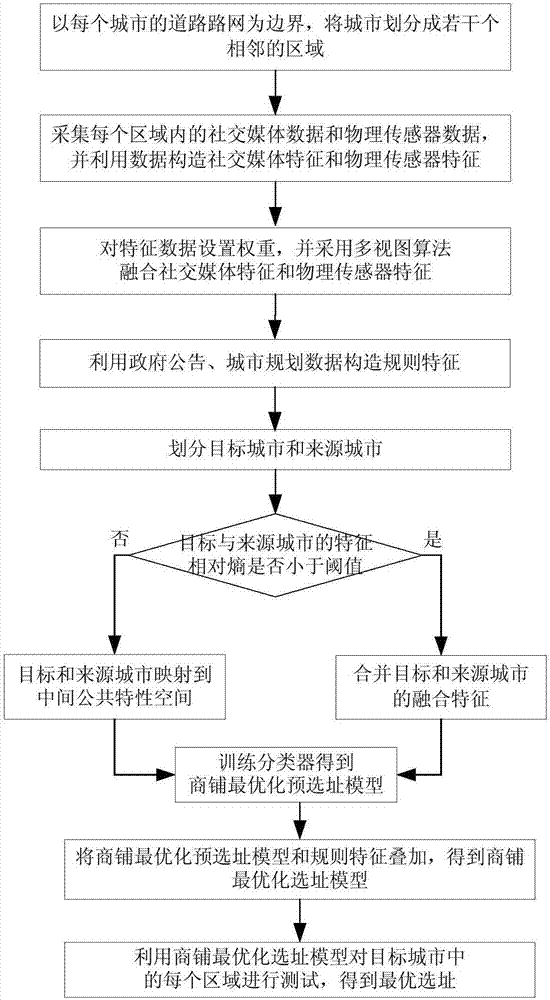 Shop optimization addressing method based on transfer learning