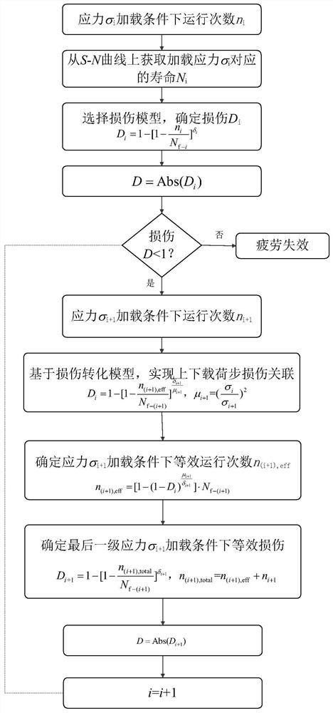 Austenitic stainless steel pipeline nonlinear fatigue damage life evaluation processing method