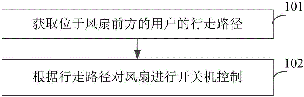 Fan startup and shutdown control method and device