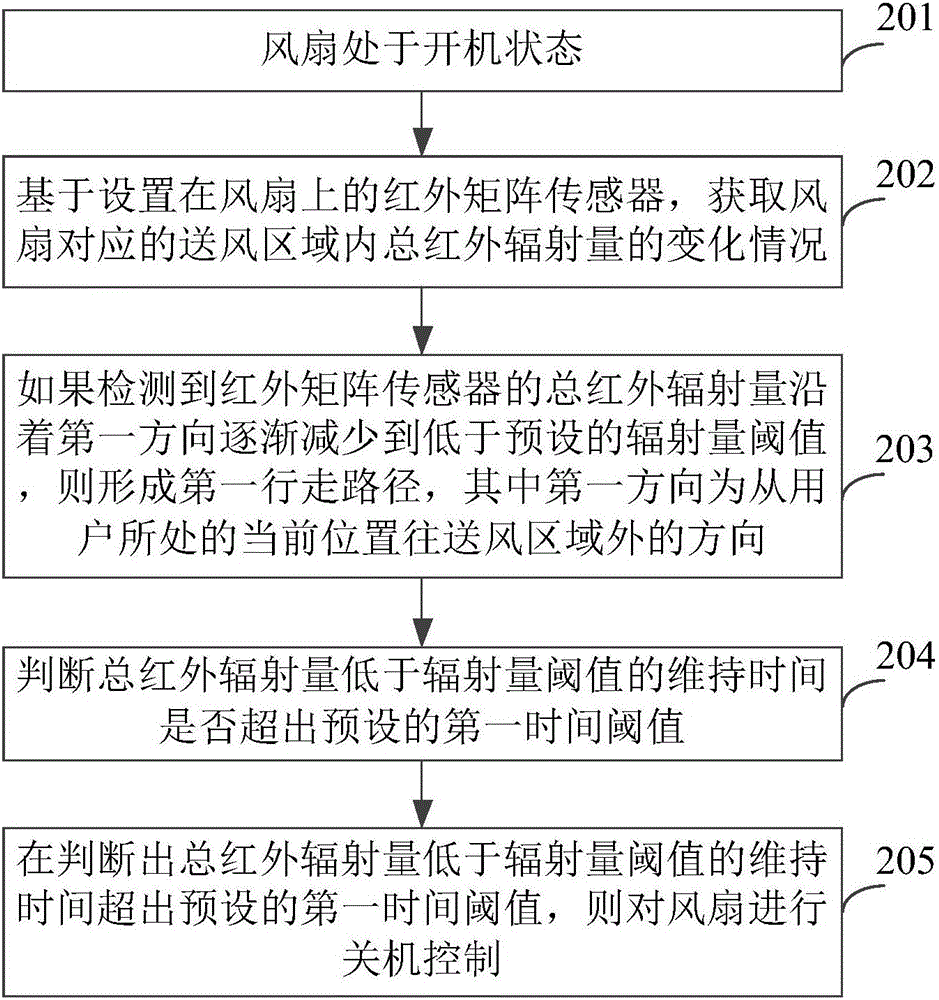 Fan startup and shutdown control method and device