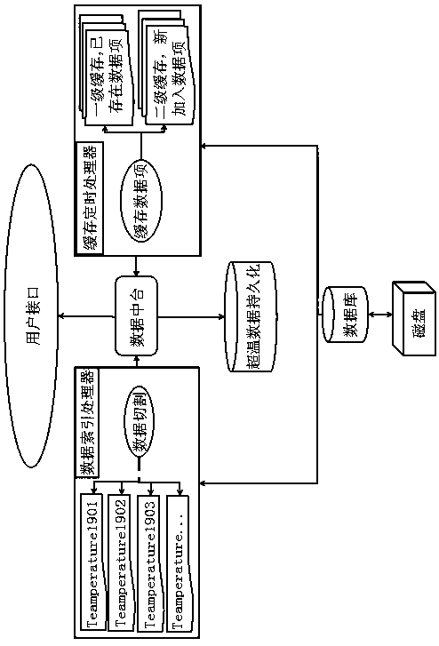 Multi-index cache big data overtemperature judgment algorithm in logistics temperature control industry