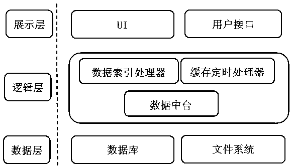 Multi-index cache big data overtemperature judgment algorithm in logistics temperature control industry