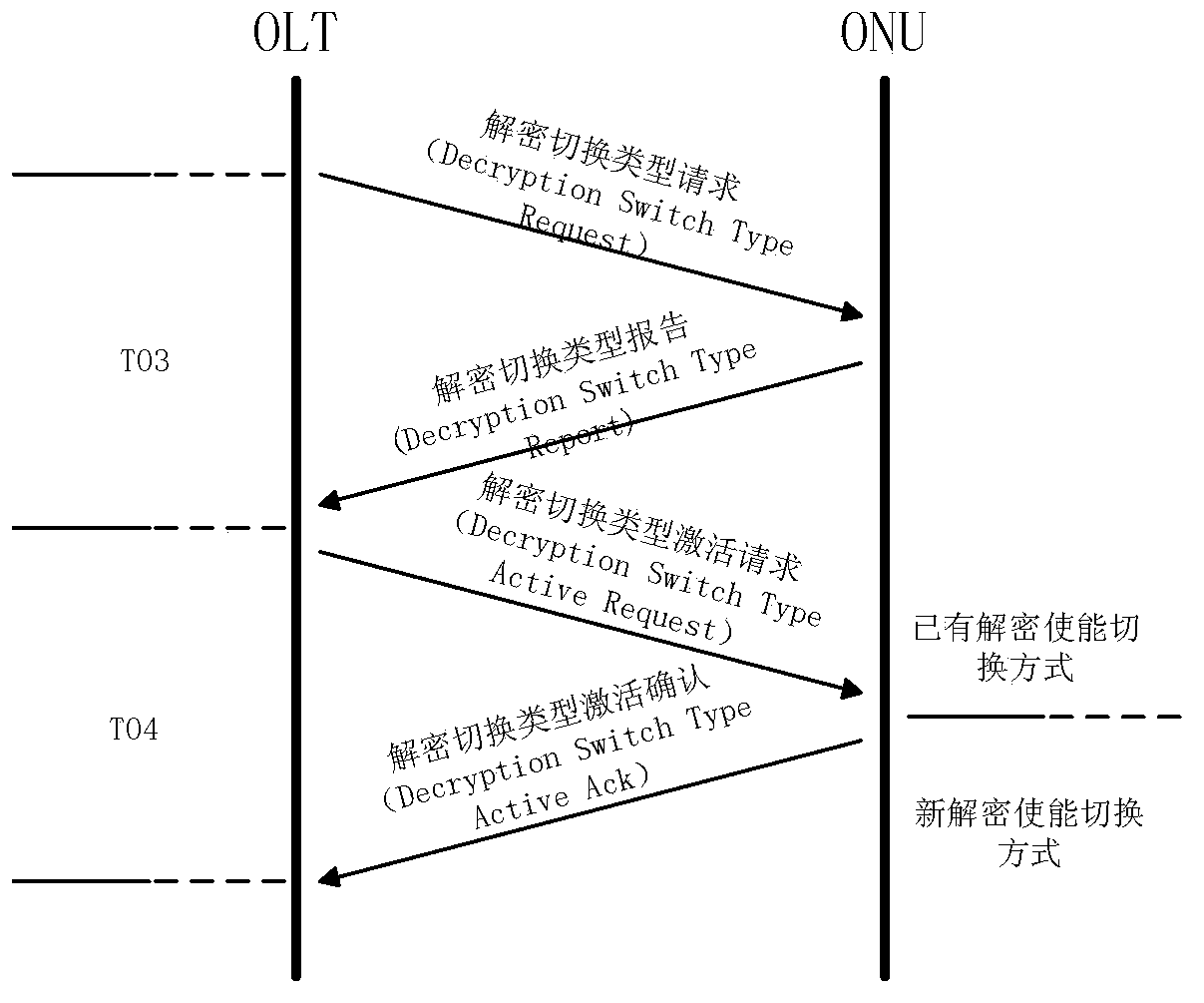 Encryption/decryption seamless switch achieving method, OLT and ONU in GPON system