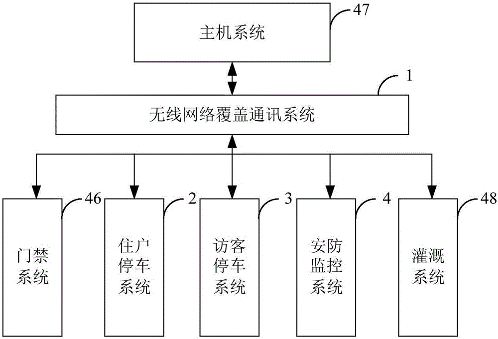 System integration platform for smart community