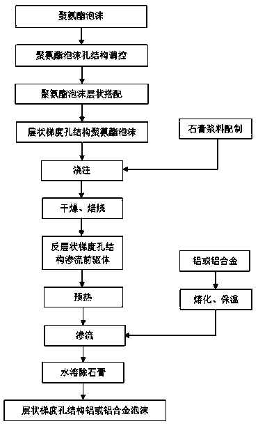 Layered type gradient pore structure aluminum or aluminum alloy foam and preparation method