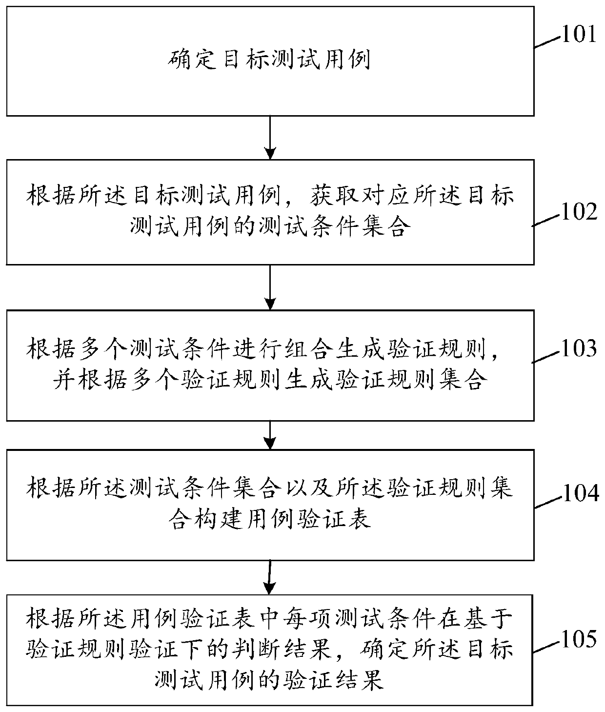 Test case verification method and apparatus, and electronic device