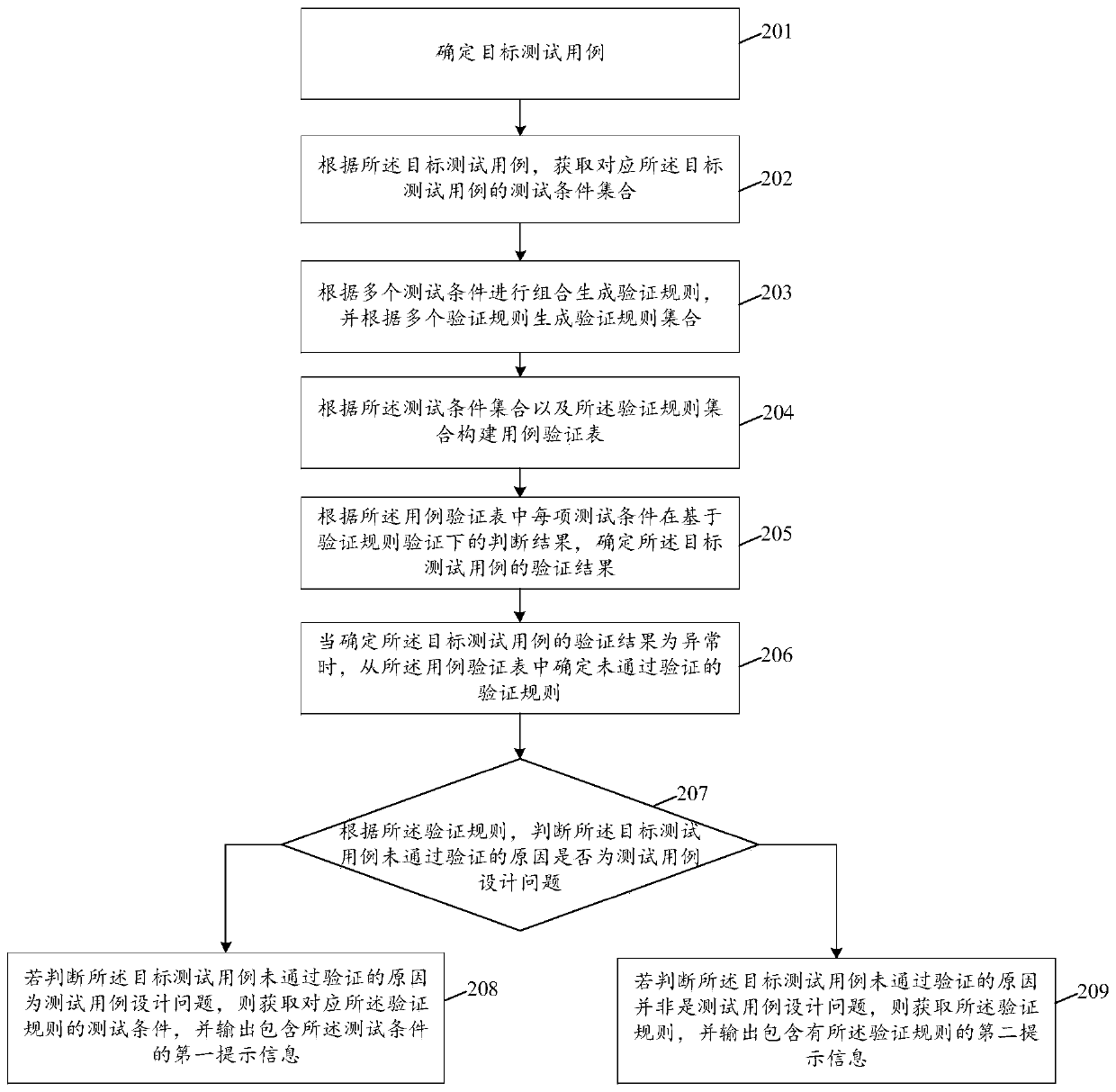 Test case verification method and apparatus, and electronic device