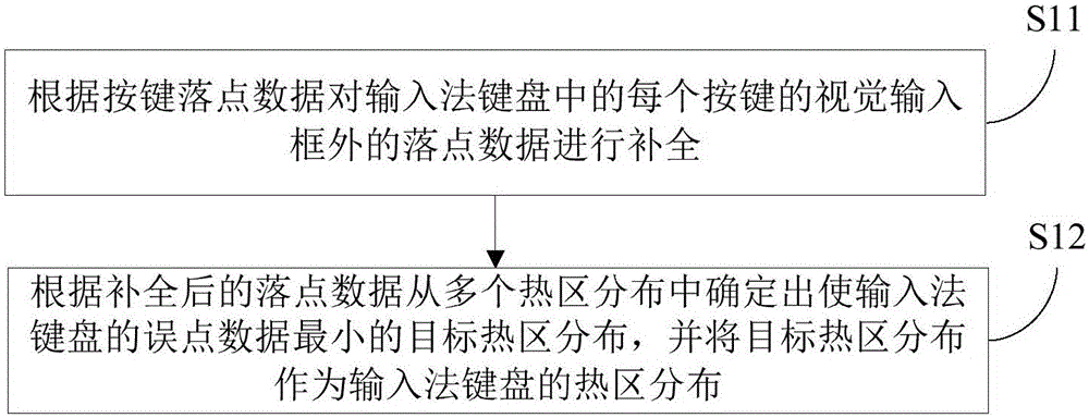 Method and device for adjusting layout of response region of input method keyboard