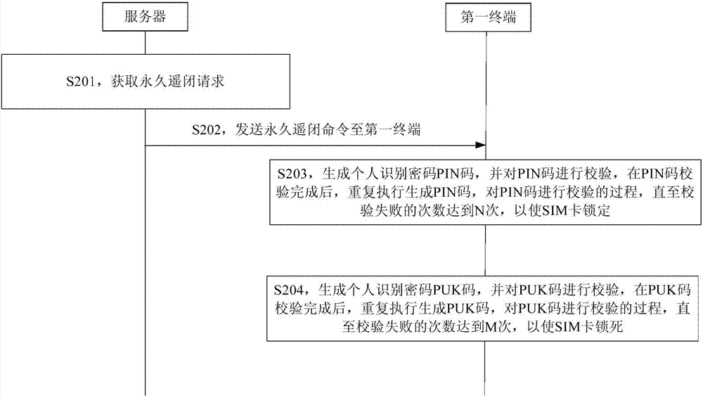 Method and device for permanent remote closing of SIM card