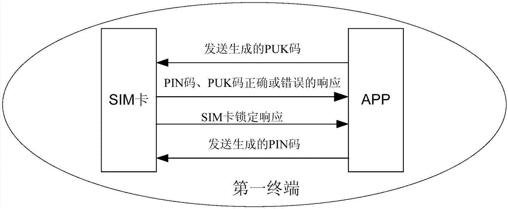 Method and device for permanent remote closing of SIM card