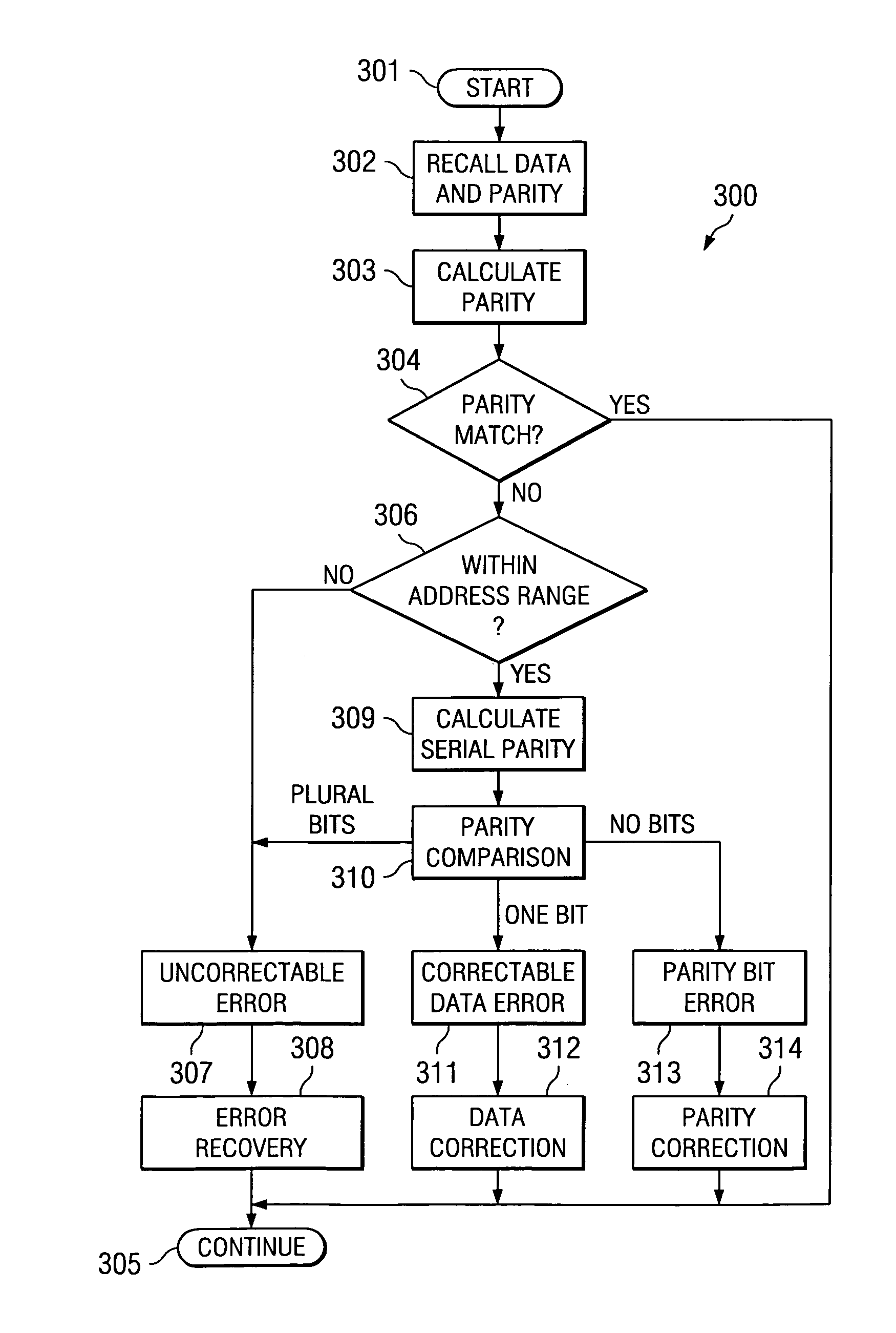 Soft error detection and correction by 2-dimensional parity