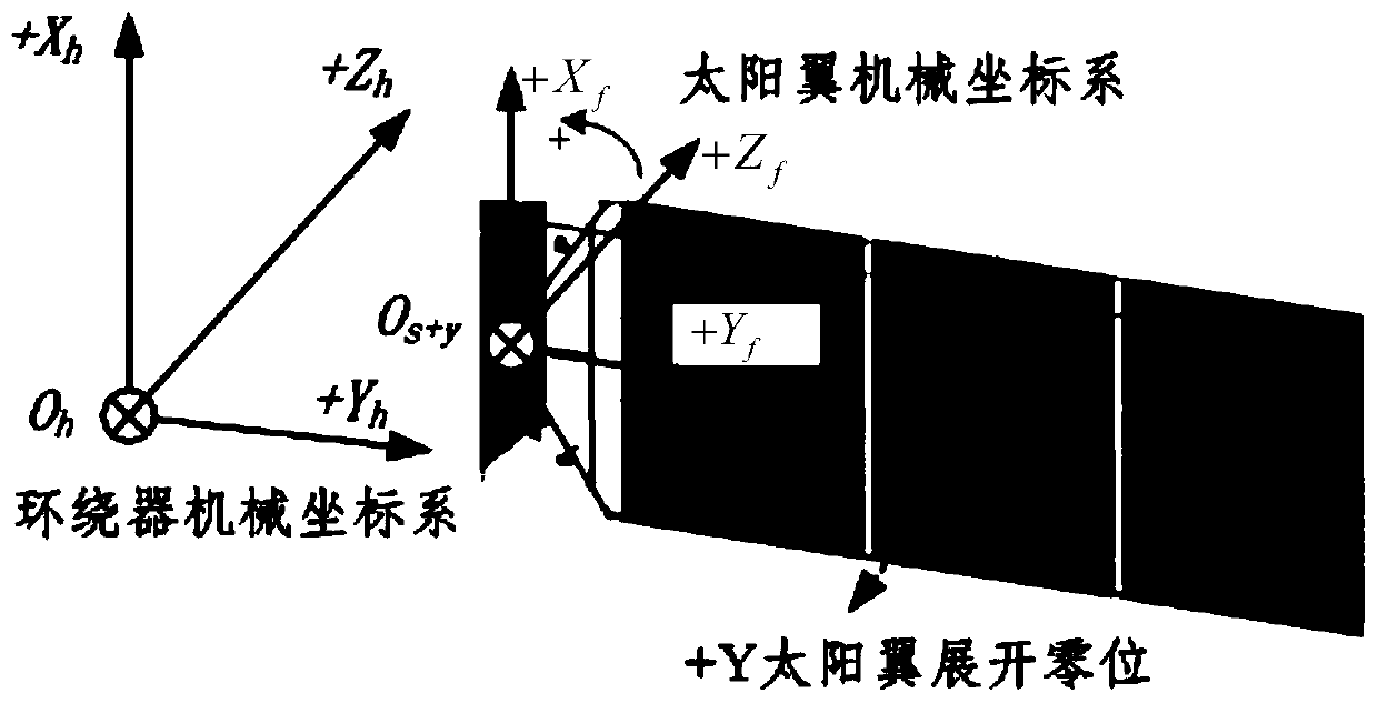 Autonomous control method suitable for solar wing position safety in Mars detection