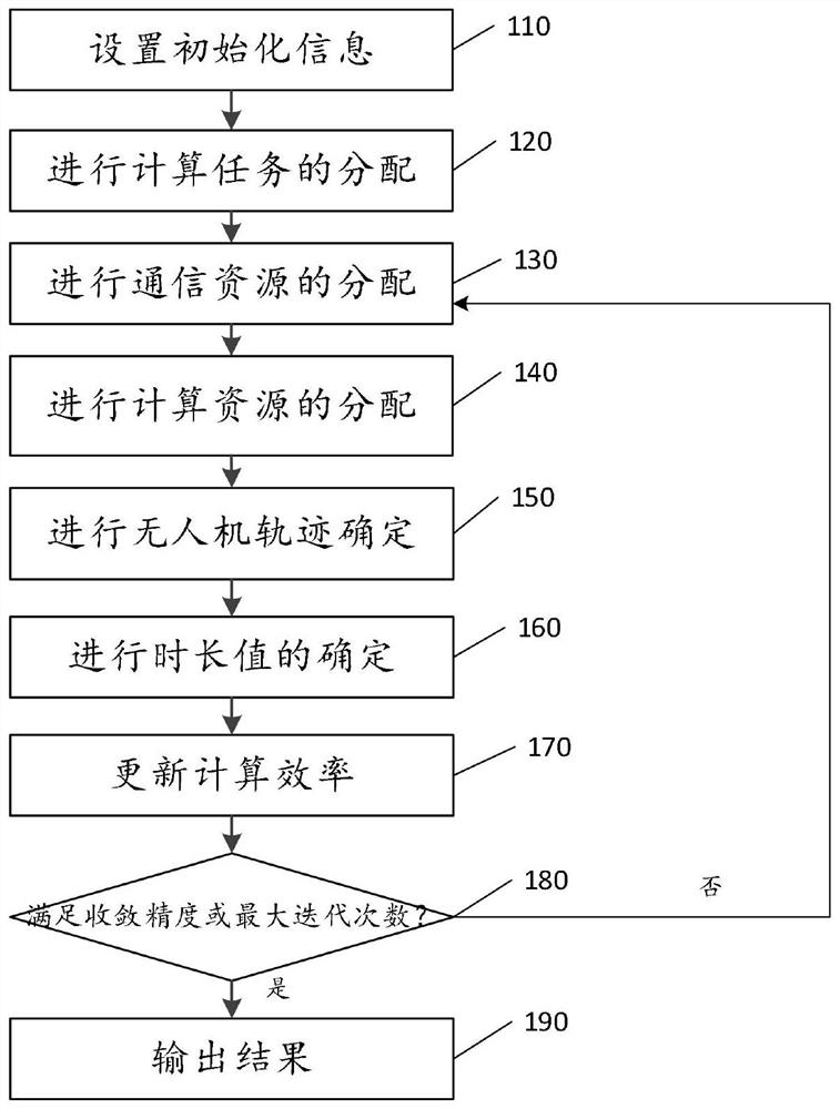 Air-ground collaborative edge calculation method and system